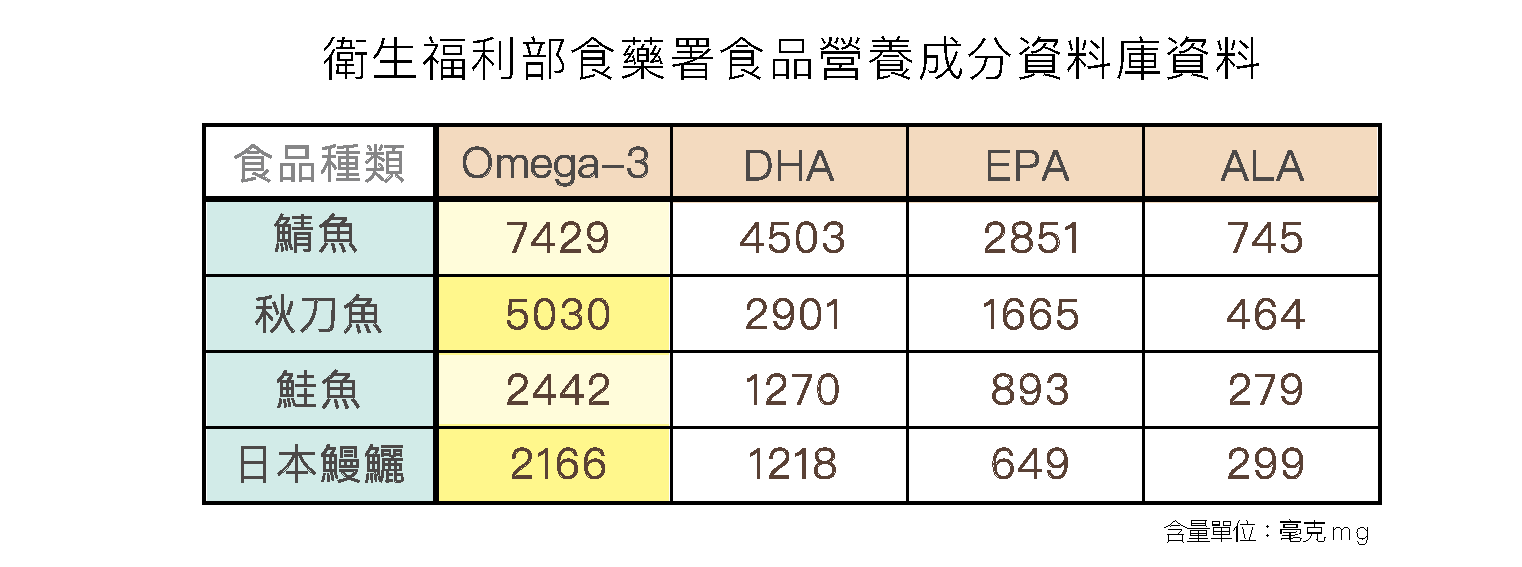 omega-3的食物攝取來源