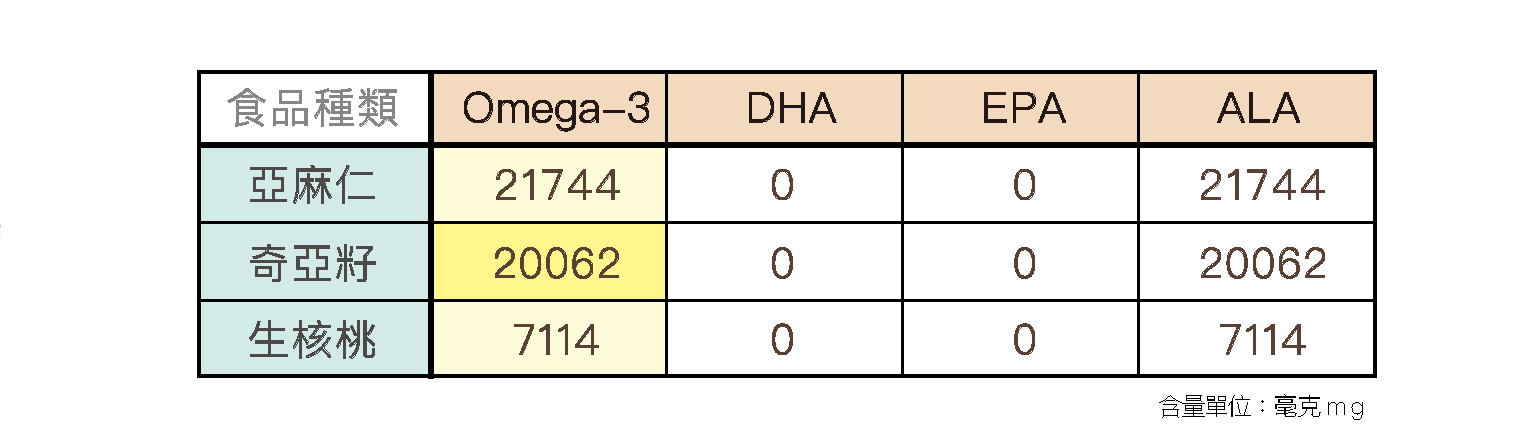 Omega-3的其他補充來源